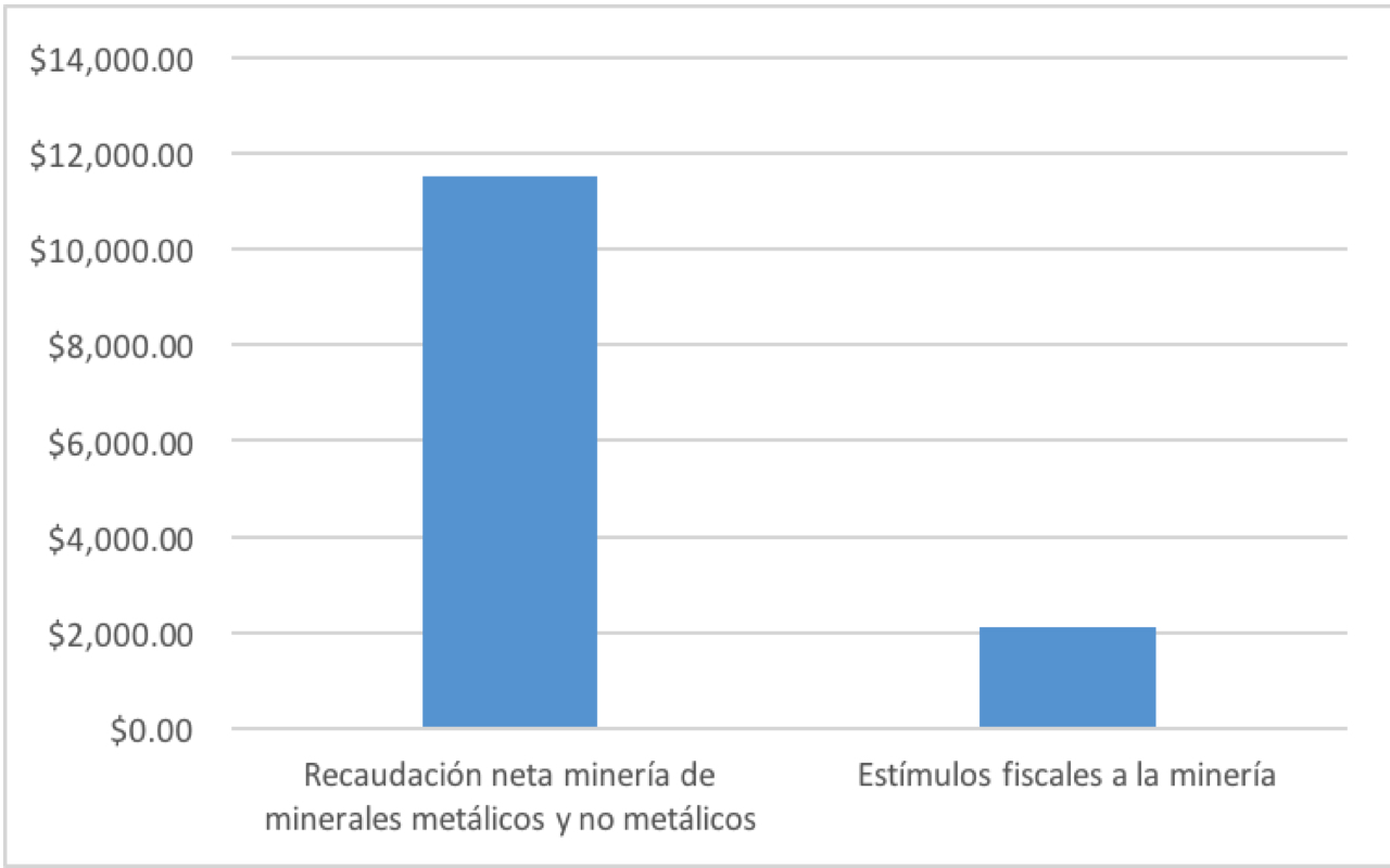 grafico minerai actividades extractivas mexico