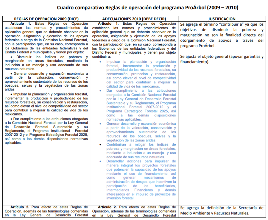 Cuadro comparativo Reglas de operación del programa Proárbol (2009-2010)