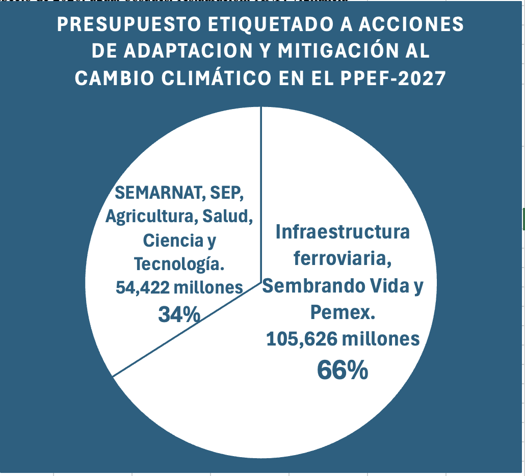 Cambio climático: Análisis de la propuesta de presupuesto federal 2027 para la acción climática.